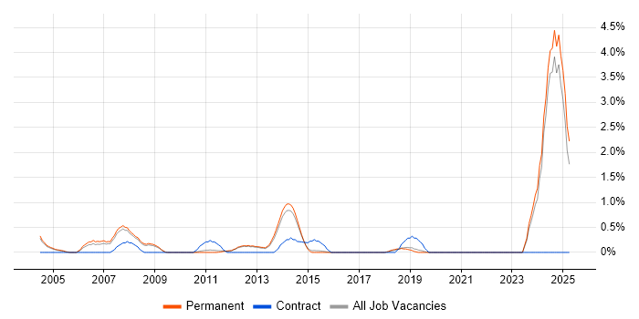 Job vacancy trend for OpenGL in Guildford