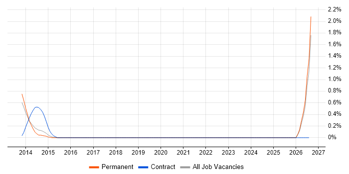 Operational Technology job vacancy trend in Guildford