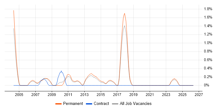 Oracle Certification job vacancy trend in Guildford