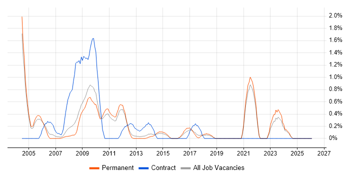 Oracle Consultant job vacancy trend in Guildford