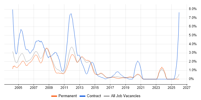Oracle Database job vacancy trend in Guildford