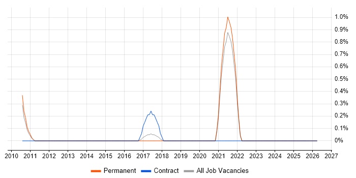 Oracle Fusion job vacancy trend in Guildford