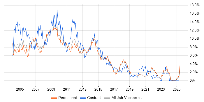 Job vacancy trend for Oracle in Guildford