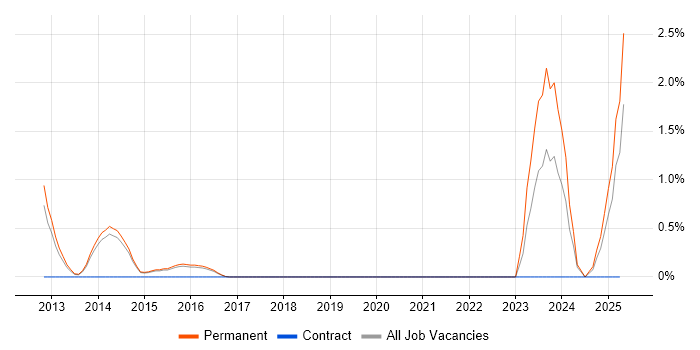 Job vacancy trend for OrCAD in Guildford