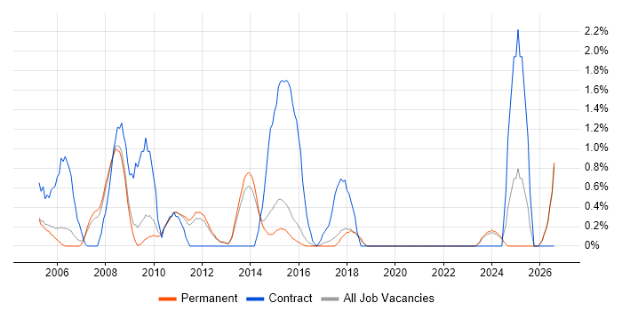 Order Management job vacancy trend in Guildford