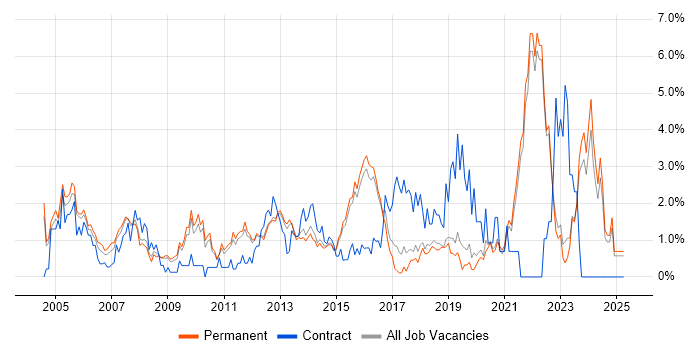 Job vacancy trend for Organisational Skills in Guildford