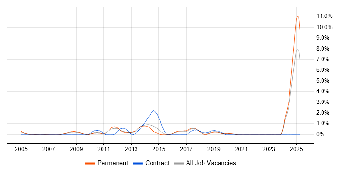Job vacancy trend for OSPF in Guildford Job vacancy trend for OSPF in Guildford