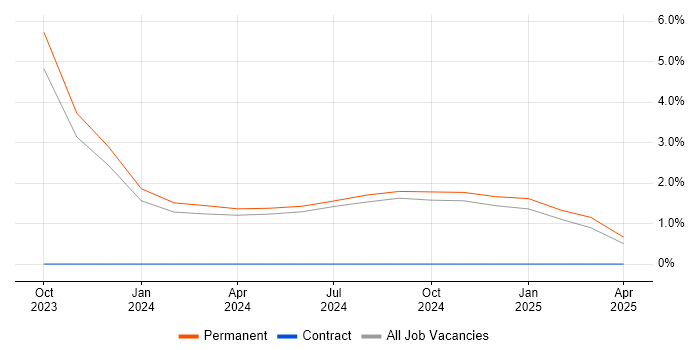 Job vacancy trend for Packer in Guildford Job vacancy trend for Packer in Guildford