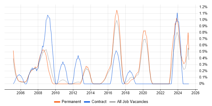 Job vacancy trend for Patch Management in Guildford