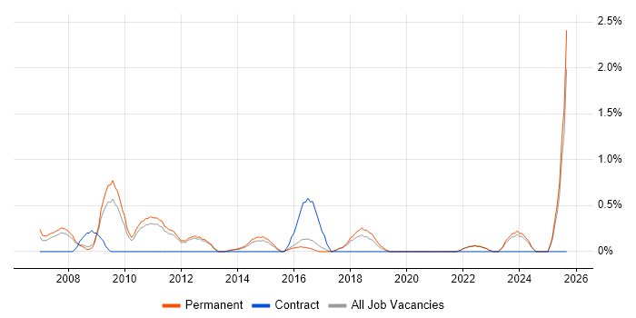 Pay per click job vacancy trend in Guildford