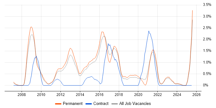 Job vacancy trend for PCI DSS in Guildford