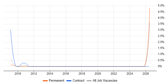 PCIe job vacancy trend in Guildford