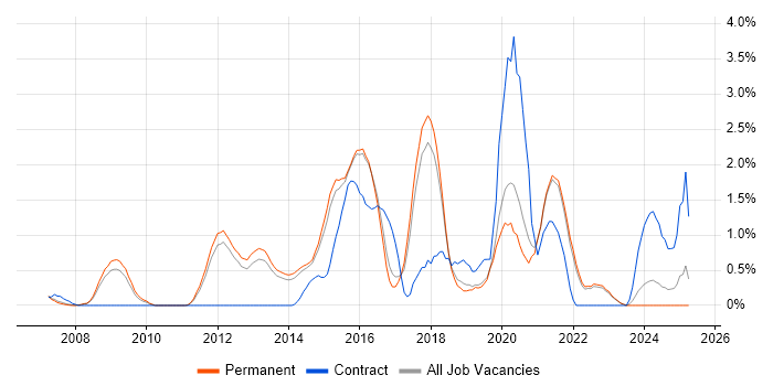 Job vacancy trend for Penetration Testing in Guildford Job vacancy trend for Penetration Testing in Guildford
