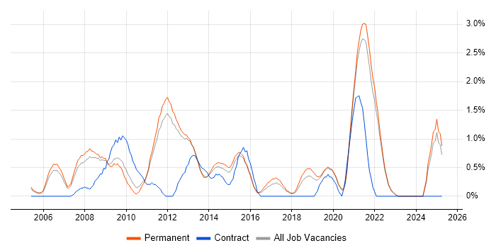 Job vacancy trend for People Management in Guildford