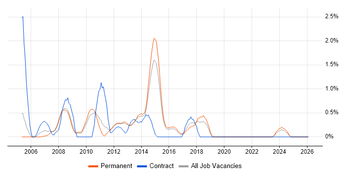 Performance Analysis job vacancy trend in Guildford