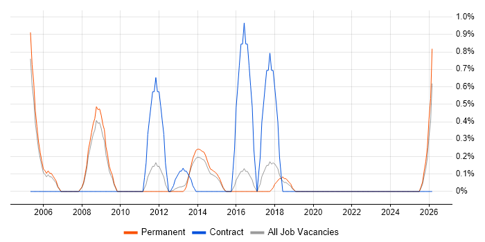 Performance Improvement job vacancy trend in Guildford
