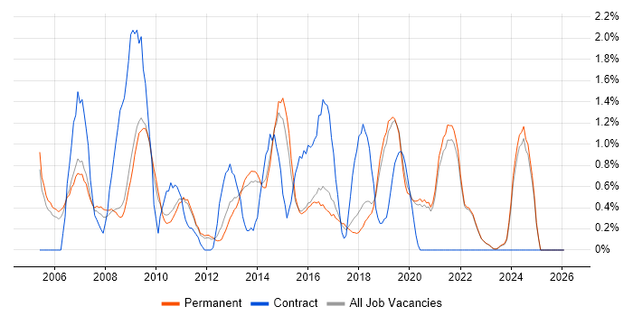 Performance Management job vacancy trend in Guildford