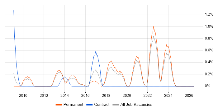 Performance Metrics job vacancy trend in Guildford