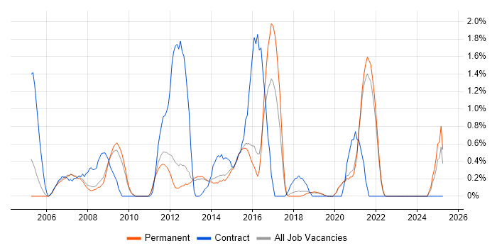 Job vacancy trend for Performance Monitoring in Guildford