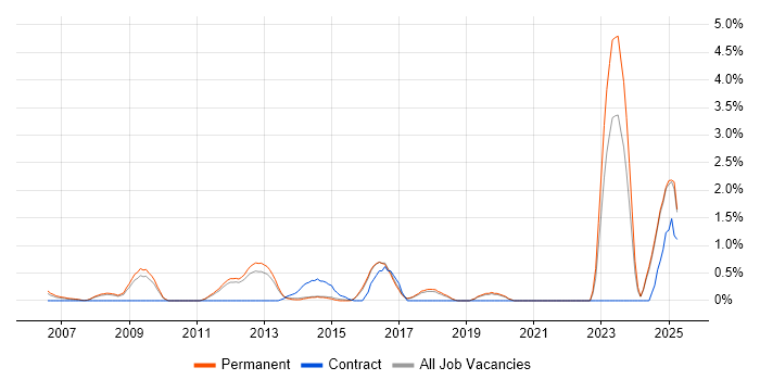 Job vacancy trend for Performance Optimisation in Guildford Job vacancy trend for Performance Optimisation in Guildford