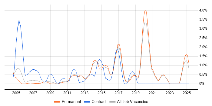 Job vacancy trend for Performance Testing in Guildford Job vacancy trend for Performance Testing in Guildford