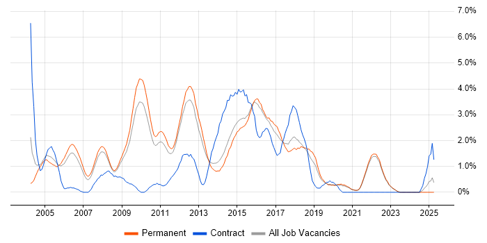 Job vacancy trend for Perl in Guildford Job vacancy trend for Perl in Guildford