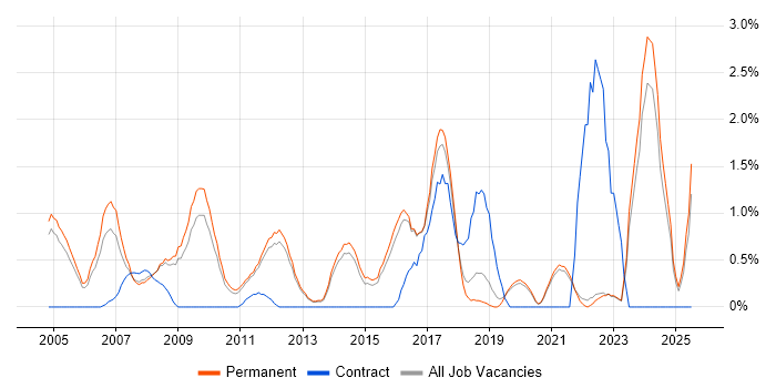 Job vacancy trend for Pharmaceutical in Guildford Job vacancy trend for Pharmaceutical in Guildford
