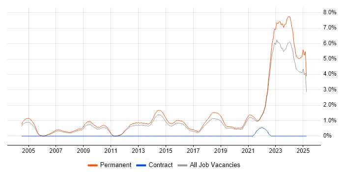 Job vacancy trend for PhD in Guildford Job vacancy trend for PhD in Guildford