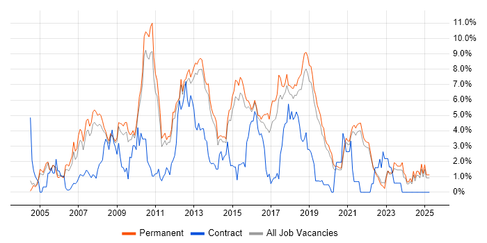 Job vacancy trend for PHP in Guildford Job vacancy trend for PHP in Guildford