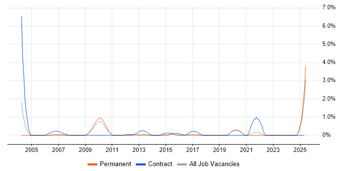 Job vacancy trend for Physical Data Model in Guildford Job vacancy trend for Physical Data Model in Guildford