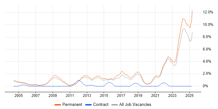 Job vacancy trend for Physics in Guildford Job vacancy trend for Physics in Guildford