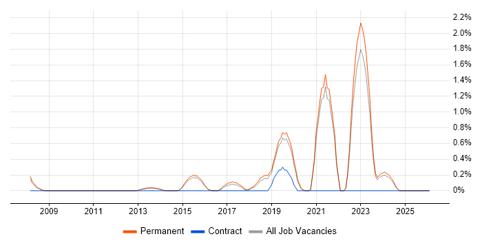Platform Engineering job vacancy trend in Guildford