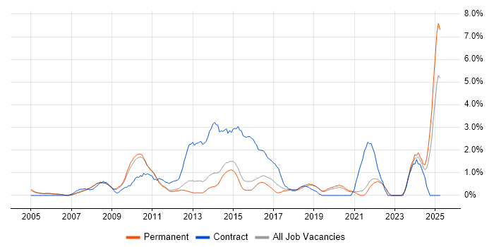 Job vacancy trend for PMI Certification in Guildford