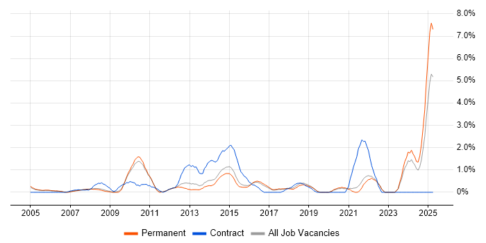 Job vacancy trend for PMI in Guildford Job vacancy trend for PMI in Guildford