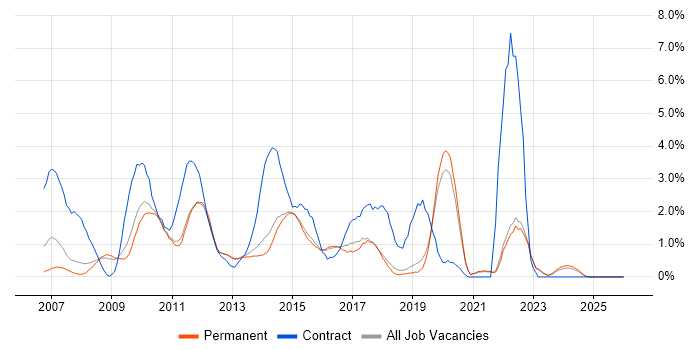 PMO job vacancy trend in Guildford