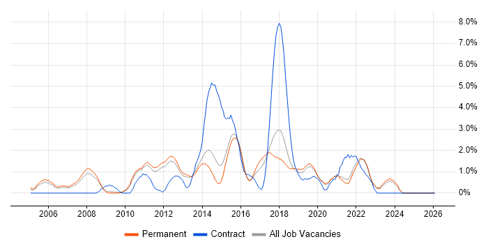 PostgreSQL job vacancy trend in Guildford