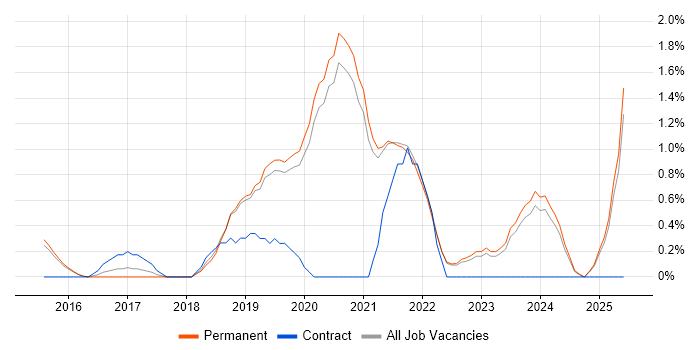 Job vacancy trend for Postman in Guildford