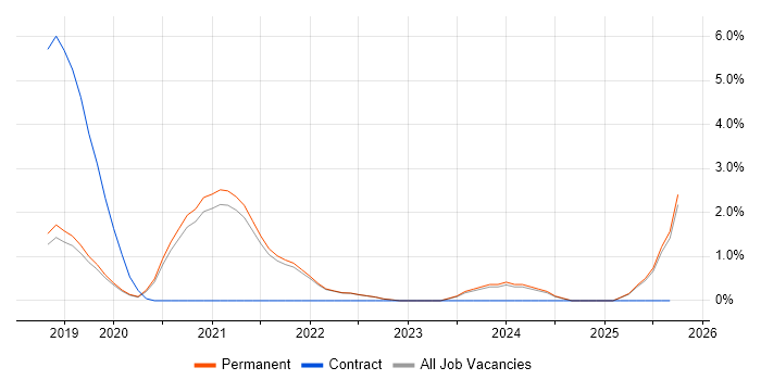 Power Automate job vacancy trend in Guildford