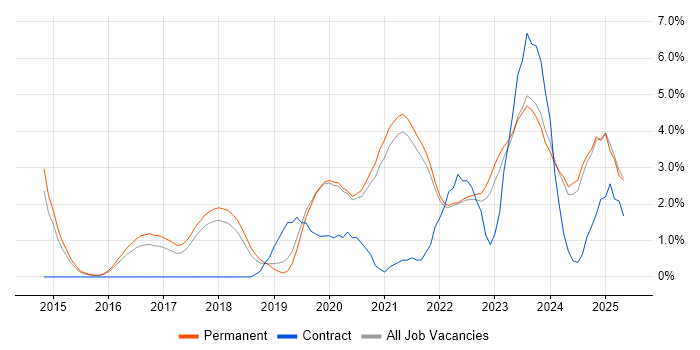Job vacancy trend for Power BI in Guildford