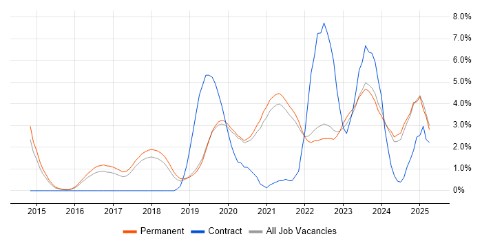 Job vacancy trend for Power Platform in Guildford