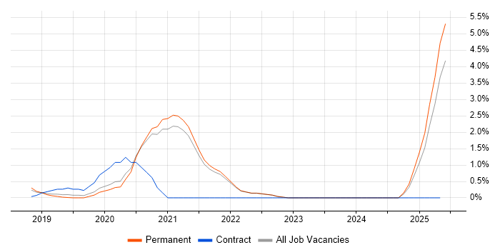 Job vacancy trend for PowerApps in Guildford