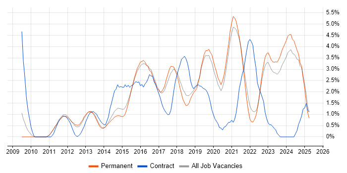 Job vacancy trend for PowerShell in Guildford