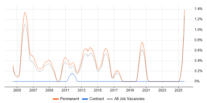 Presales Consultant job vacancy trend in Guildford
