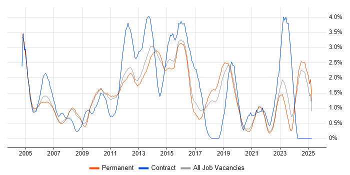 Job vacancy trend for Presentation Skills in Guildford Job vacancy trend for Presentation Skills in Guildford