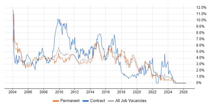 PRINCE2 job vacancy trend in Guildford