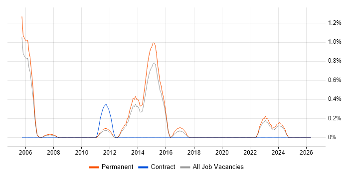Principal Consultant job vacancy trend in Guildford