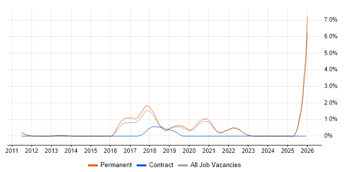 Private Cloud job vacancy trend in Guildford