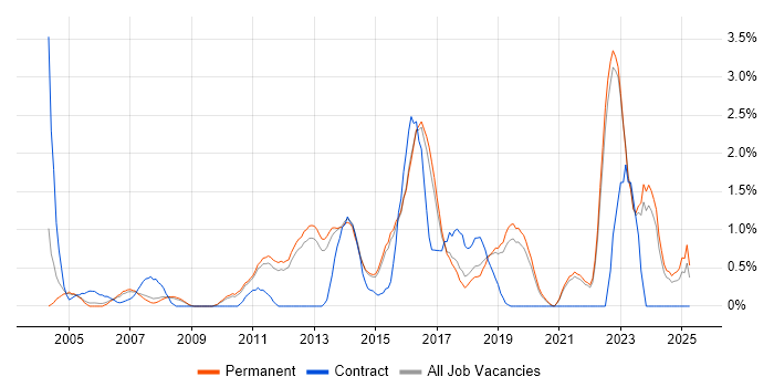 Job vacancy trend for Problem Management in Guildford
