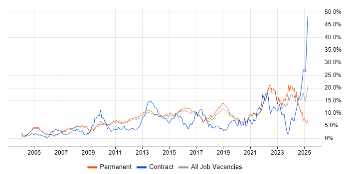 Job vacancy trend for Problem-Solving in Guildford