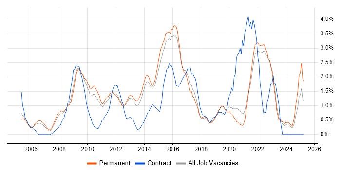 Job vacancy trend for Process Improvement in Guildford